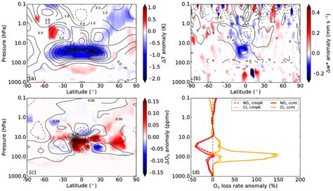 Differences In Ensemble Mean Zonal Mean Anomalies Averaged Over The 6