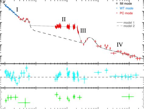 Upper Panel XRT Light Curve Of GRB070110 In The 0 3 10 KeV Band The