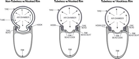 Tubeless and Non-Tubeless Tires Explained – Gulo Composites