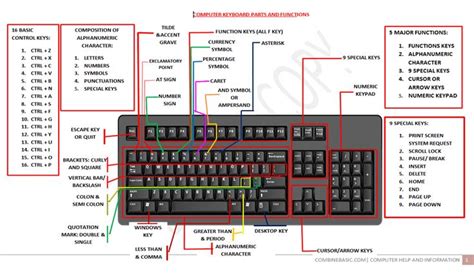 Functions of Keys on Computer Keyboard