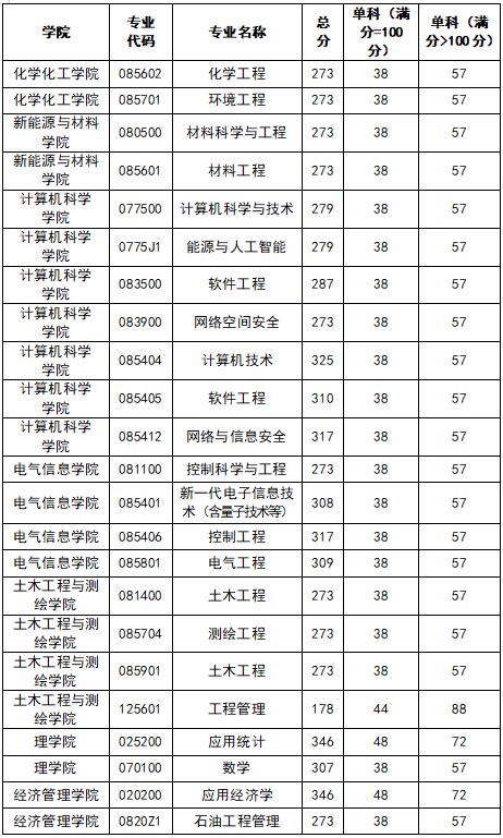 2023年西南石油大学研究生分数线西南石油大学考研分数线（含2022 2023年）学习力