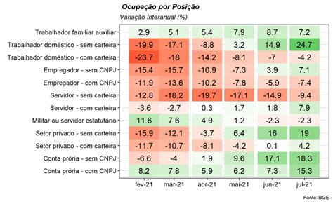 Taxa De Desemprego Pnad Ibge Julho Genial Analisa