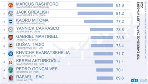 CIES's Top 10 Left Wingers of 2023 : r/soccer