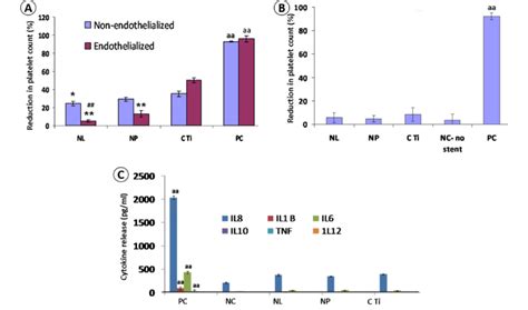 Hematological Analysis Of Platelet Aggregation And Pbmc Proliferation