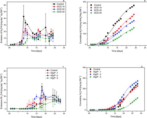 Average daily flow and cumulative emissions of N2O-N from composting ... 