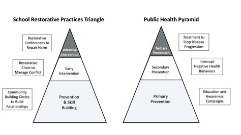 Restorative Practices Triangle And The Public Health Pyramid Pathways