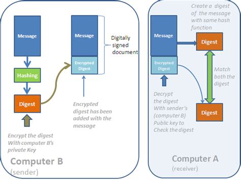 What is Digital Signature and How it Works? | securitywing