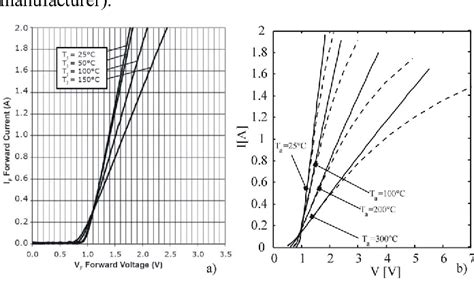 The Current Voltage Characteristics Of Sic Schottky Barrier Diodes With