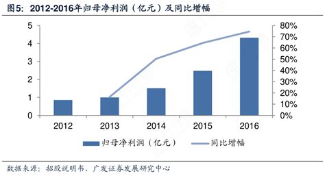 想问下各位网友2012 2016年归母净利润（亿元）及同比增幅这个问题行行查行业研究数据库