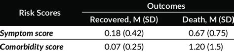 Symptom Severity Comorbidities And Outcomes Of Confirmed Cases N