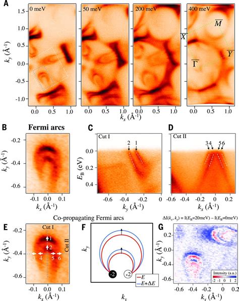 Discovery Of A Weyl Fermion Semimetal And Topological Fermi Arcs Science