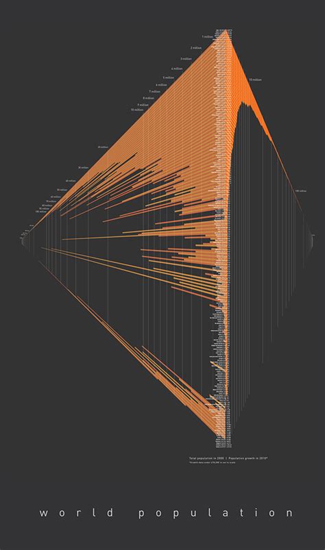 World Population Infographic :: Behance