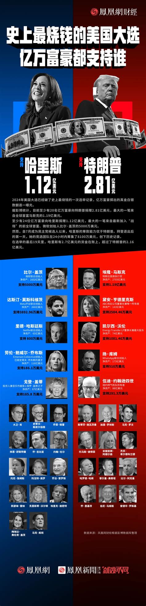 史上最烧钱的美国大选，亿万富豪都支持谁？ 国际观察 红歌会网