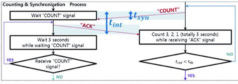 The Flow Chart Of Synchronization Process Download Scientific Diagram