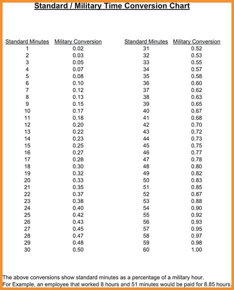 100Th Time Conversion Chart - TimeConversionChart.com