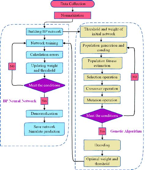 Flowchart Of The Genetic Algorithm Optimized Neural Network Download