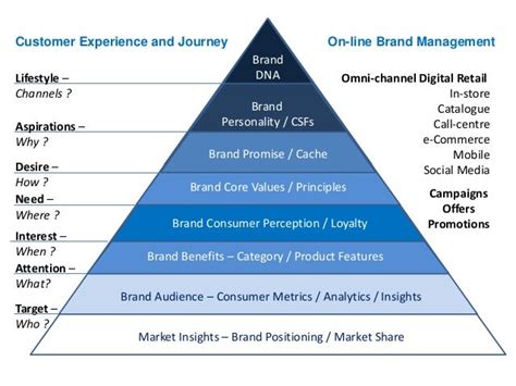 Pyramid™‏digital Marketing Pdf