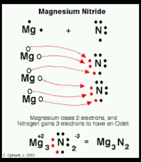 Mapping The Electron Dot Diagram Of Magnesium Oxide