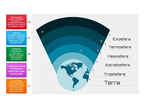 Estado Momentâneo Da Atmosfera - Camadas da Atmosfera - Labelled diagram