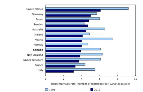 The Daily — I Dont Historic Decline In New Marriages During The First Year Of The Pandemic