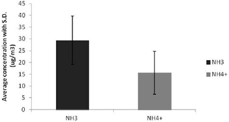 Average Concentration Of Gaseous Nh 3 And Particulate Nh 4 Error Bar