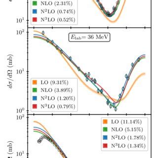 Trace Plot Of The Differential Cross Section Ppd At N Lo For E Lab