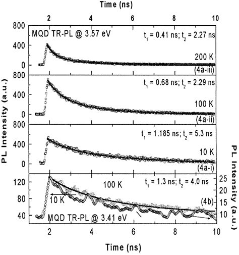 Time Resolved Photoluminescence Spectra In 20 Period Mqd A I Iii Download Scientific