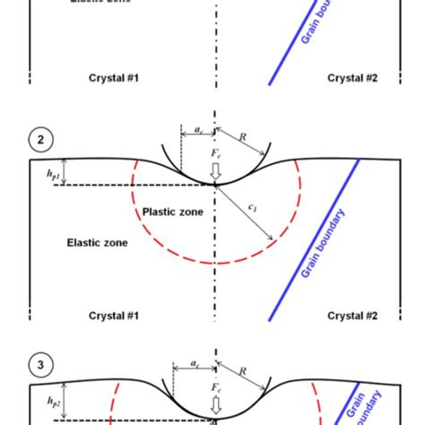 8 Schematics Cross Section Of Deformation Proﬁle Of An Elastic Plastic Download Scientific