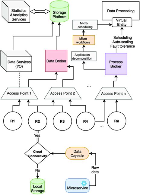 Data Collection Workflow Download Scientific Diagram