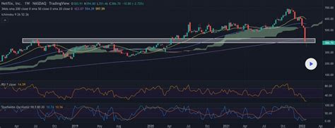 Netflix Stock Forecast: NFLX Prediction for 2022-2025 and Beyond ...