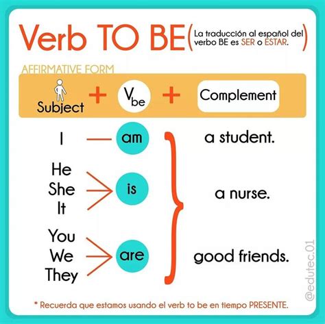 Resumen Verb to be (Affirmative form) | English verbs, Grammar for kids, English lessons