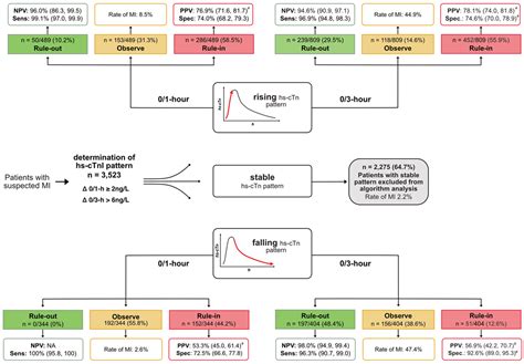 Rising And Falling Highsensitivity Cardiac Troponin In Diagnostic