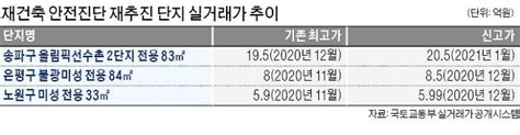 규제 피하자재건축 안전진단 재도전 봇물