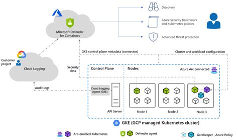 Container Security Architecture In Microsoft Defender For Cloud