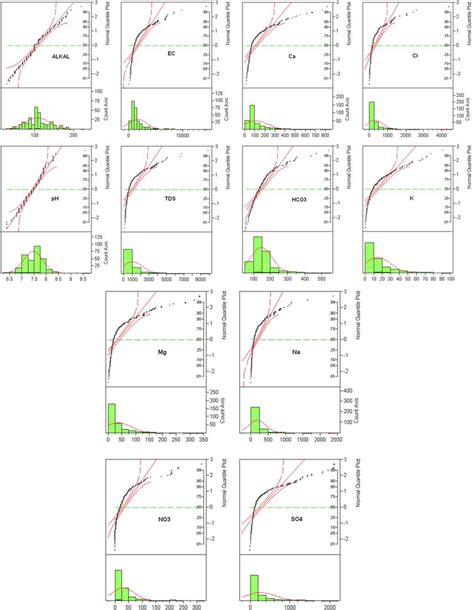 Normal Quantile Plots The Normal Quantiles Are Plotted On The Y Axis