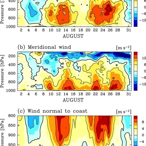 Timevertical Crosssection Of A Zonal Wind B Meridional Wind And