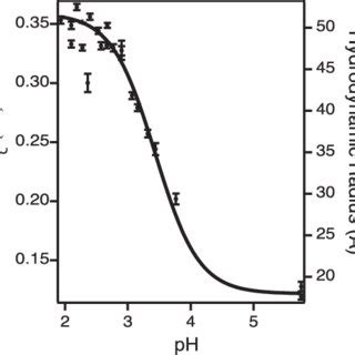 Equilibrium Denaturation Monitored By FCS The Diffusional Correlation