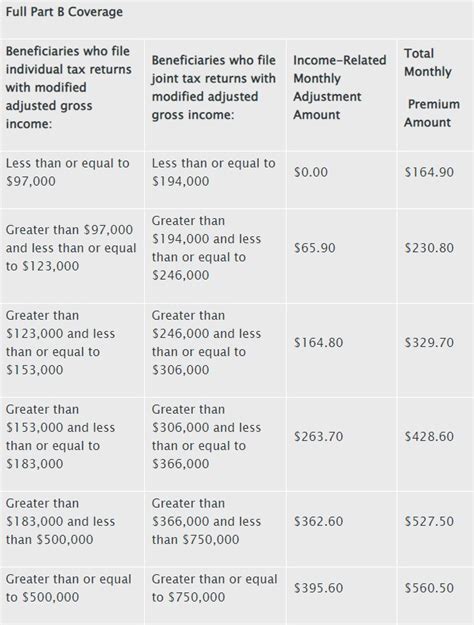 Irmaa Income Related Monthly Adjustment Amounts