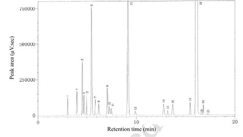 Typical Chromatogram Showing The Elution Of Organic Solvents