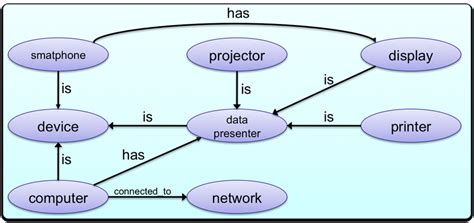 knowledge representation  scientific diagram