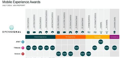 Major US carriers compared: T-Mobile emerges king in latest Opensignal ...