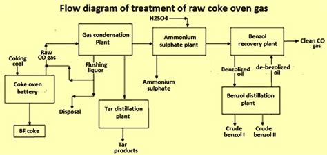 Coke Oven Process