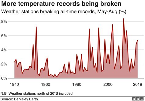 Hundreds Of Temperature Records Broken Over Summer Bbc News