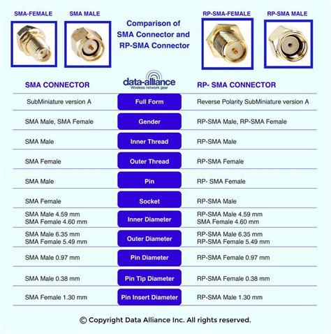 Entry #54 by avijitdasavi for SMA connectors: Infographics about the ...