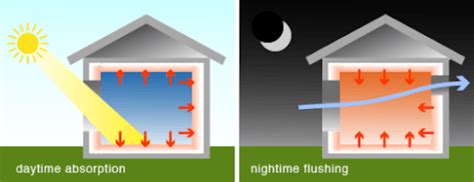 Thermal mass and Energy Savings | JVI Inc.