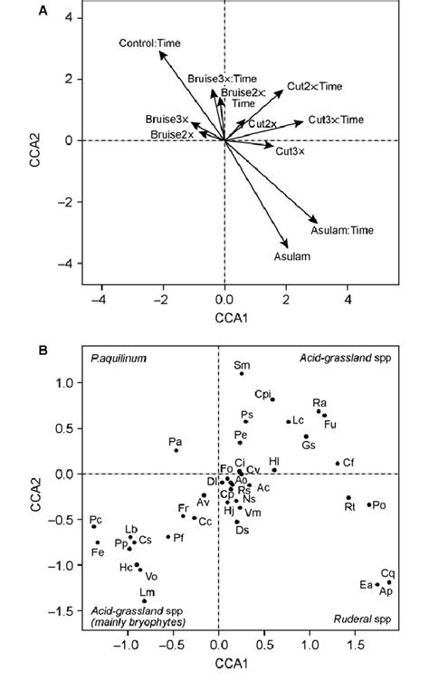 Ordination Biplots Of The First Two Canonical Axes Cc1 Cca2 Download Scientific Diagram