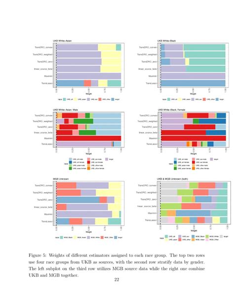 Distributionally Robust Transfer Learning Deepai