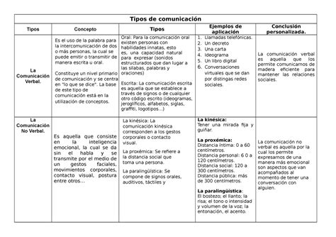 Tipos De Comunicación Cuadro Comparativo Y Fácil De Entender ※