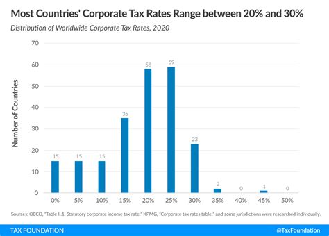 Corporate Tax Rates Around The World Tax Foundation