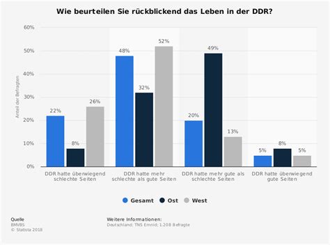 Beurteilung Der DDR Schulwissen Und Ost West Unterschiede Statistik